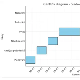 Ganttův diagram