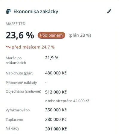 Ekonomika zakázky: marže teď 23,6 % proti plánu 28 %.